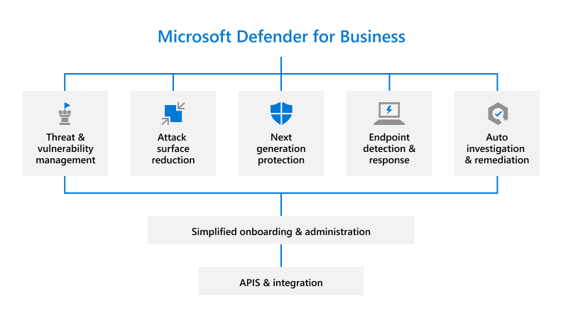 Microsoft Security - Segurança de pontos finais - Microsoft Defender para Empresas