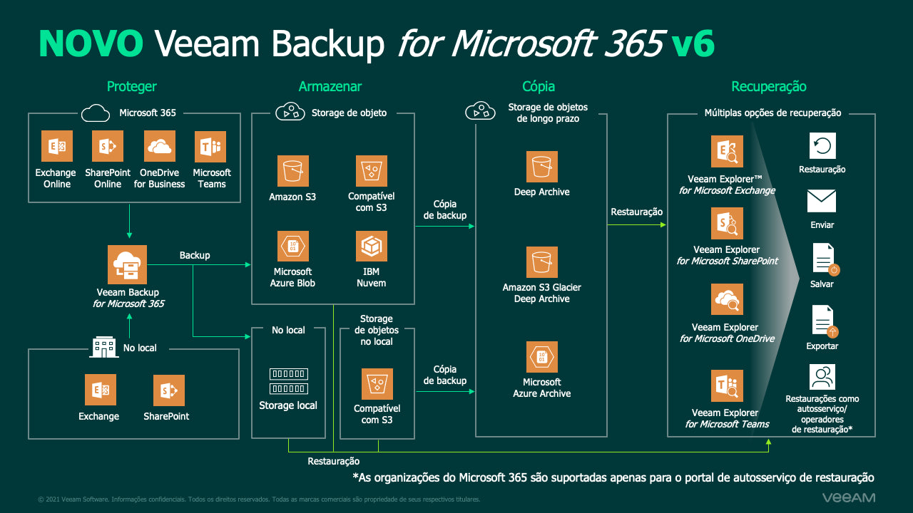 Veeam Backup for Microsoft 365 - 10 to 500 Licenses - 1, 3 or 5 Years