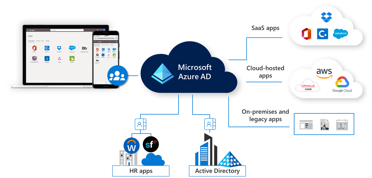 Microsoft Security - Azure Active Directory - Azure Active Directory Premium P1 - Annual