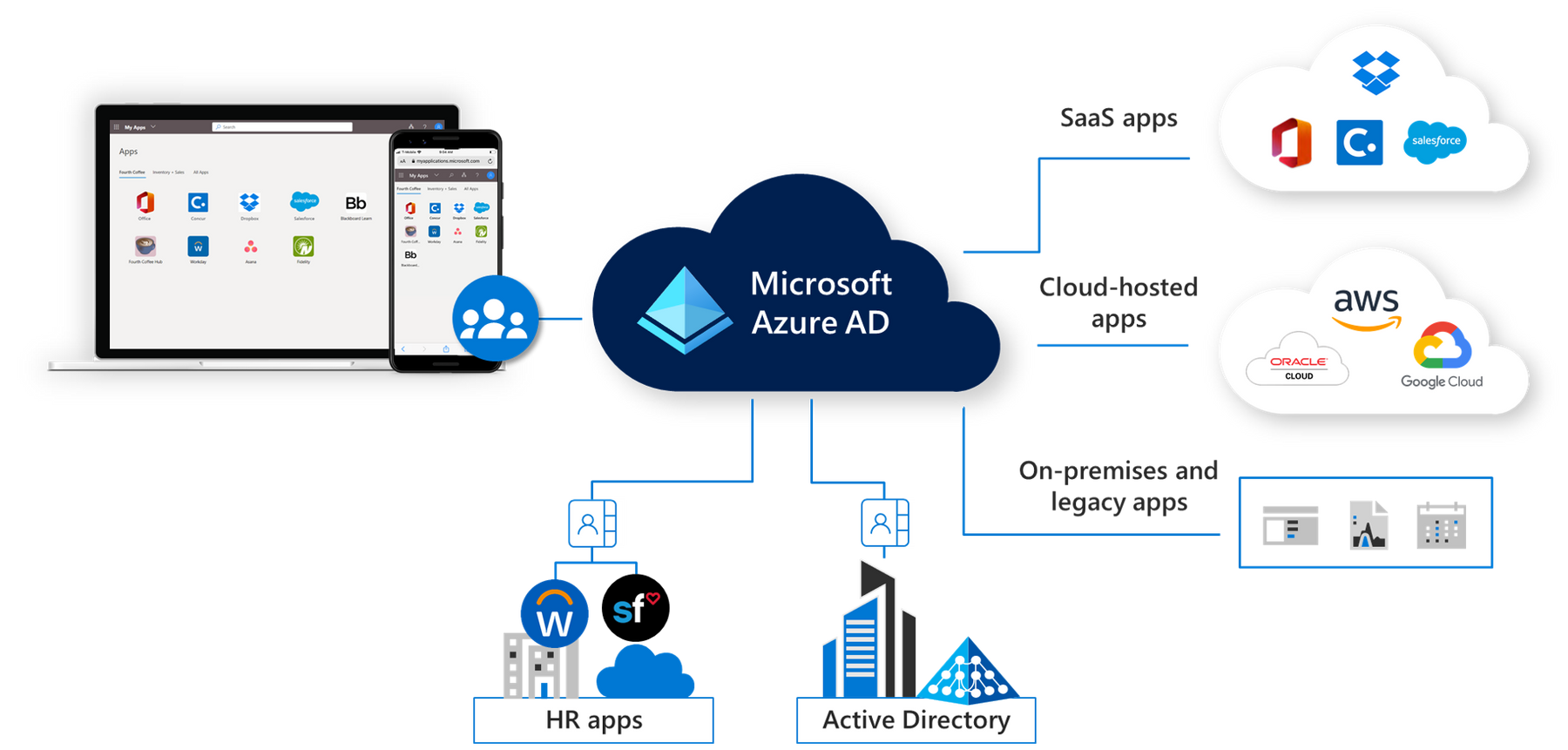 Microsoft Security - Azure Active Directory - Azure Active Directory Premium P1 - Annual