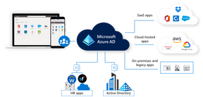 Microsoft Security - Azure Active Directory - Azure Active Directory Premium P1 - Anual