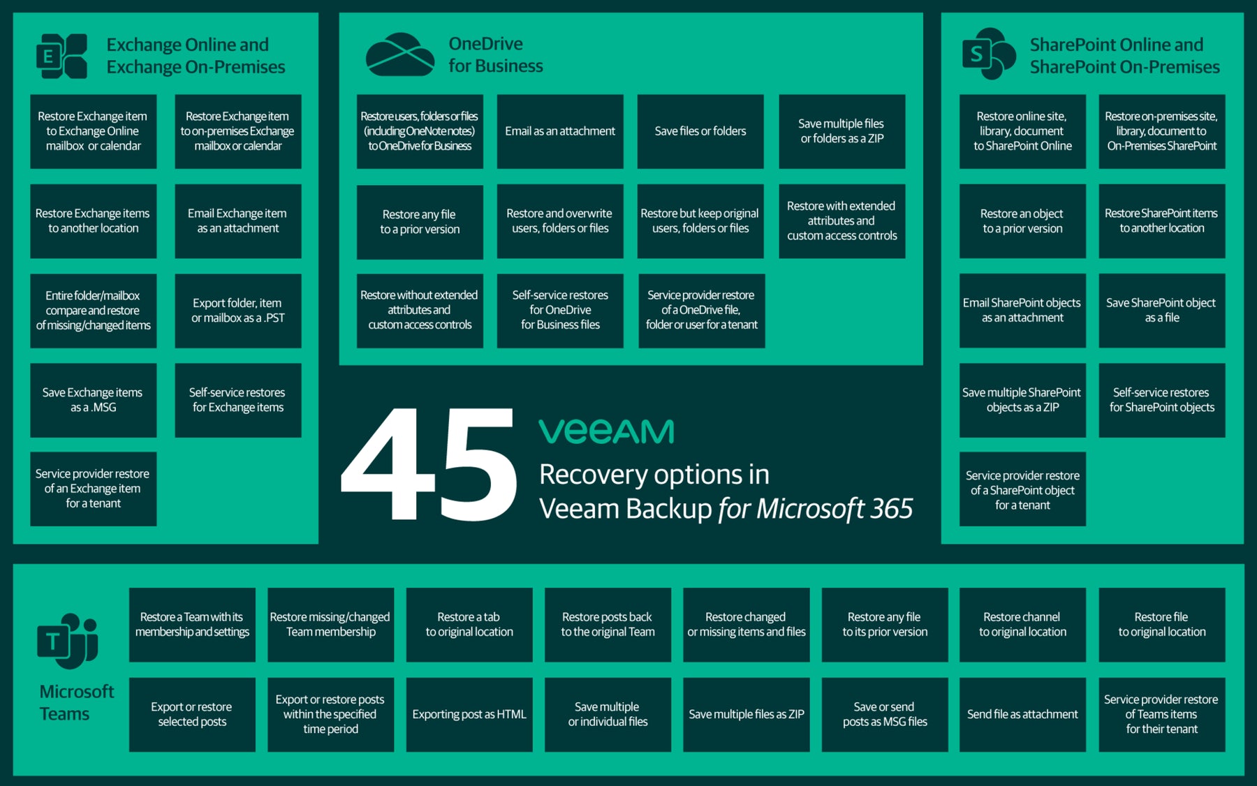 Veeam Backup para Microsoft 365 - 10 a 500 Licenças - 1, 3 ou 5 Anos