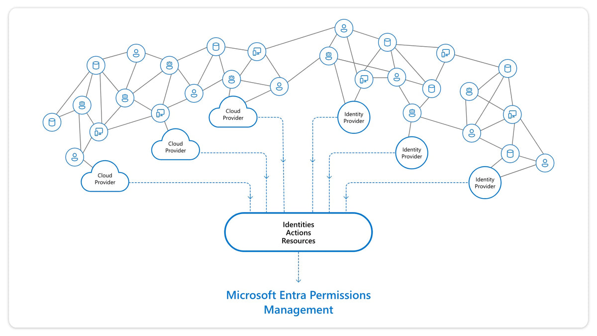 Microsoft Security - Microsoft Entra Permissions Management - Annual