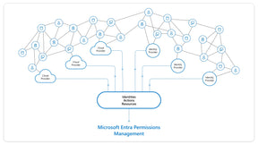 Microsoft Security - Administración de permisos de Microsoft Entra - Anual