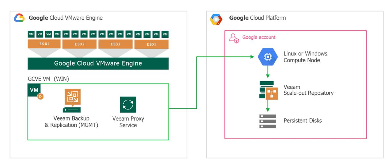 Veeam Backup para Google Cloud Platform - 10 a 500 Licencias - Anual 