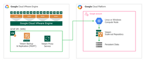 Veeam Backup para Google Cloud Platform - 10 a 500 Licenças - Anual