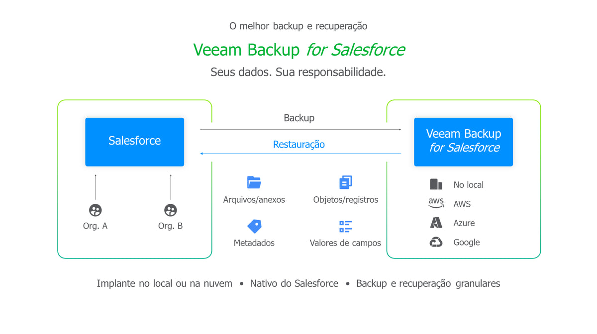 Veeam Backup para Salesforce - 10 a 500 Licenças - Anual