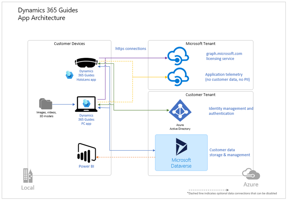 Microsoft Dynamics 365 - Supply Chain - Guides
