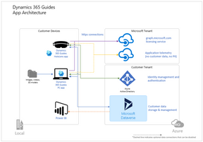 Microsoft Dynamics 365 - Cadeia de fornecimento - Guides