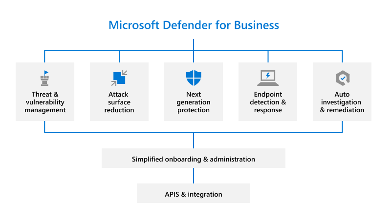 Microsoft Security - Endpoint Security - Microsoft Defender for Business