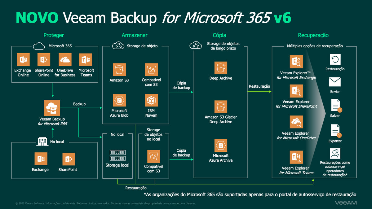 Veeam Backup para Microsoft 365 - 10 a 500 licencias - 1, 3 o 5 años 