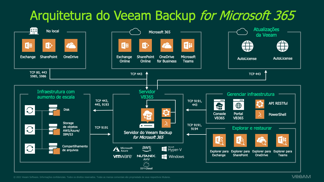 Veeam Backup para Microsoft 365 - 10 a 500 licencias - 1, 3 o 5 años 