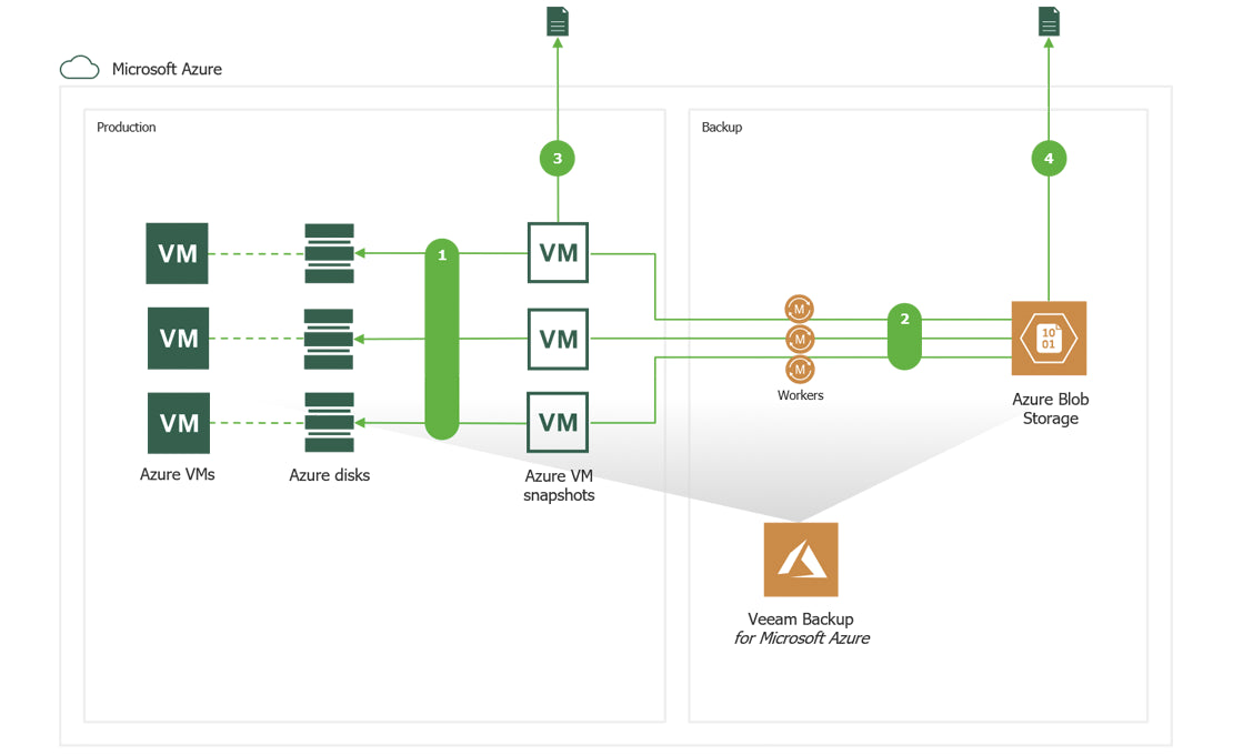 Veeam Backup para Microsoft Azure - 10 a 500 Licenças - Anual