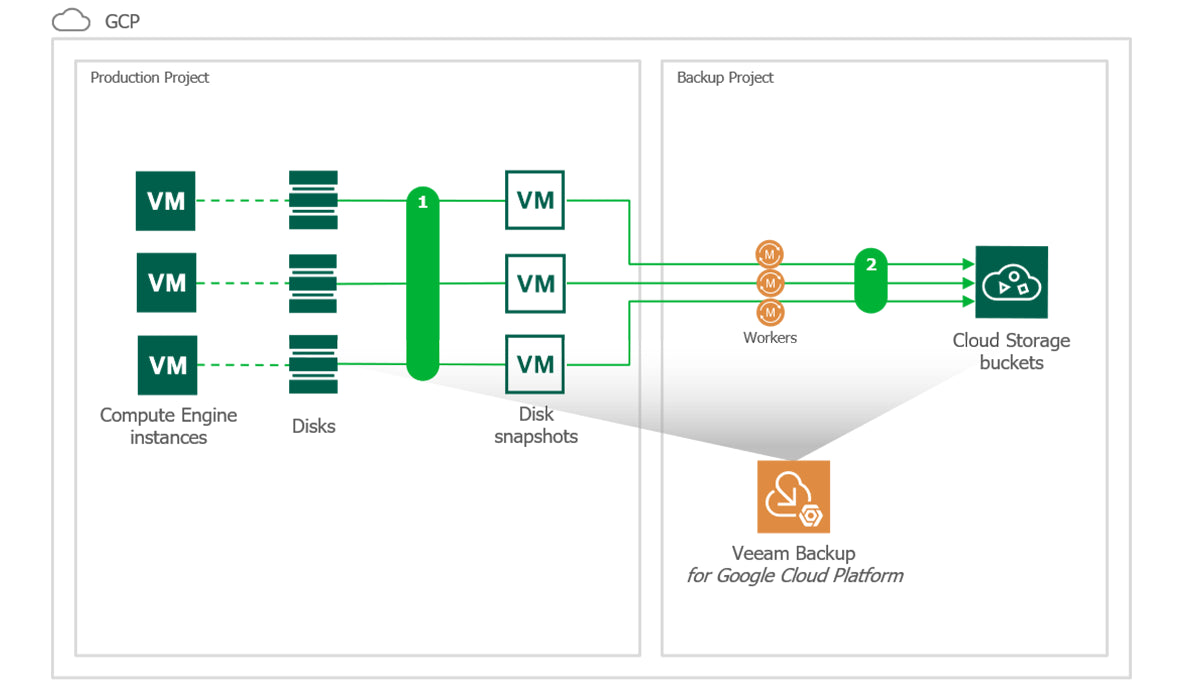 Veeam Backup para Google Cloud Platform - 10 a 500 Licencias - Anual 