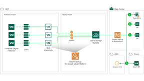 Veeam Backup para Google Cloud Platform - 10 a 500 Licencias - Anual 