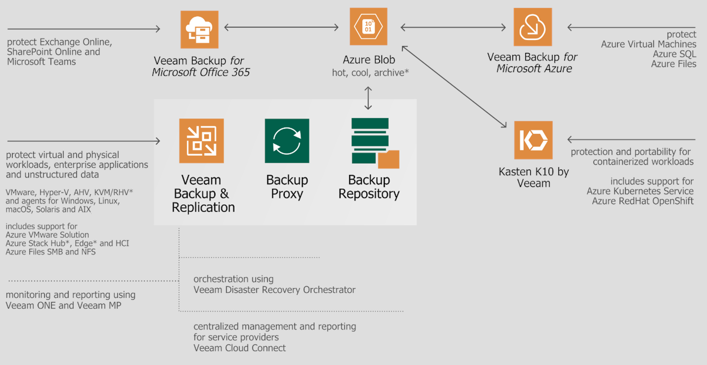 Veeam Backup para Microsoft Azure - 10 a 500 Licenças - Anual