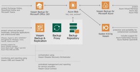 Veeam Backup para Microsoft Azure - 10 a 500 Licencias - Anual 