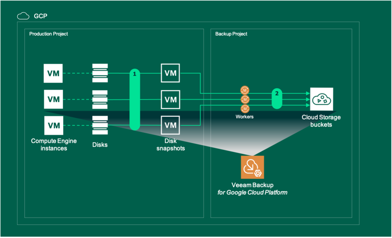 Veeam Backup para Google Cloud Platform - 10 a 500 Licencias - Anual 