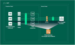 Veeam Backup para Google Cloud Platform - 10 a 500 Licenças - Anual